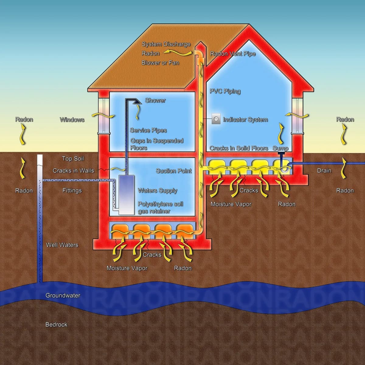 Illustration som visar radon som stiger upp i en villa genom sprickor i grunden, och hur en radonsug leder bort gasen ovanför taknocken